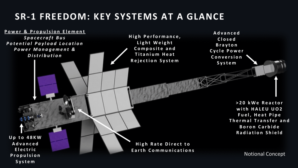 NASA’s SR-1 Freedom: How Nuclear Propulsion Will Revolutionize Interplanetary Travel